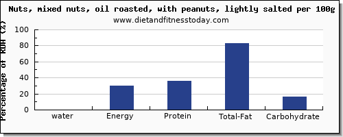 water and nutrition facts in mixed nuts per 100g